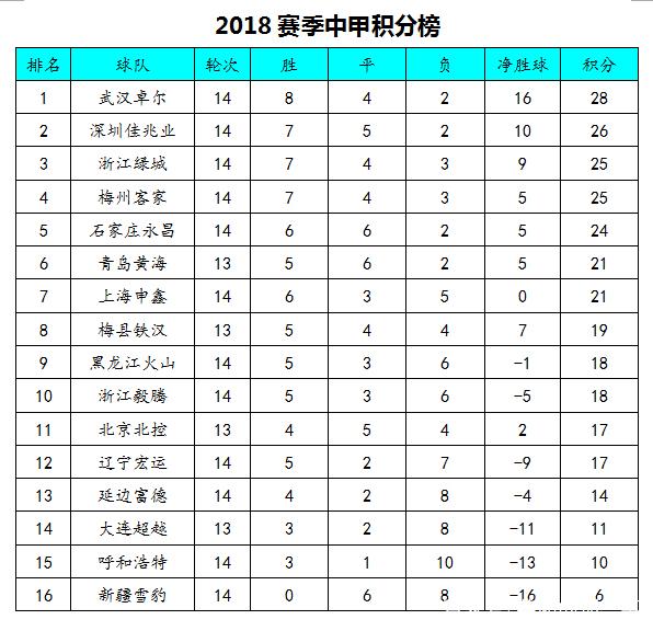 石家庄永昌客场战平青岛黄海,保持不败战绩的简单介绍 石家庄永昌客场战平青岛黄海,保持不败战绩的简单介绍